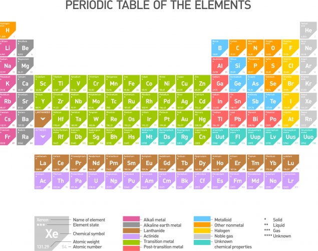 the periodic table